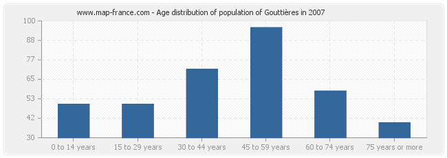 Age distribution of population of Gouttières in 2007