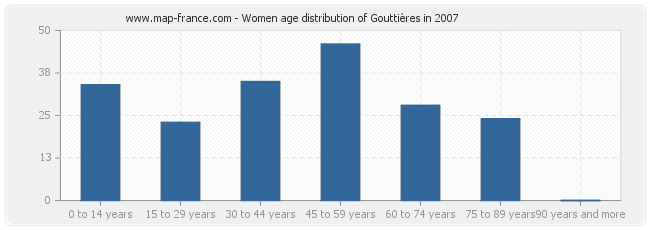 Women age distribution of Gouttières in 2007