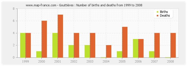 Gouttières : Number of births and deaths from 1999 to 2008