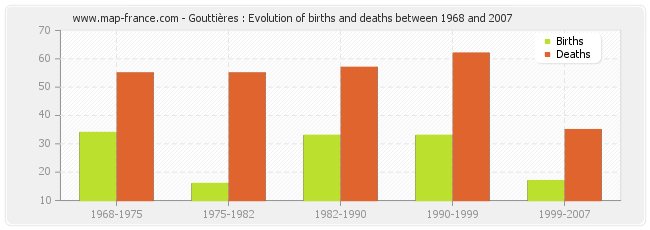 Gouttières : Evolution of births and deaths between 1968 and 2007