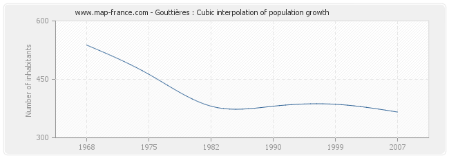 Gouttières : Cubic interpolation of population growth