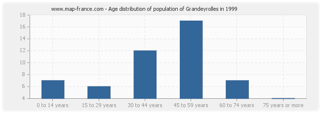 Age distribution of population of Grandeyrolles in 1999