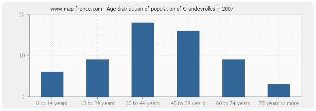 Age distribution of population of Grandeyrolles in 2007
