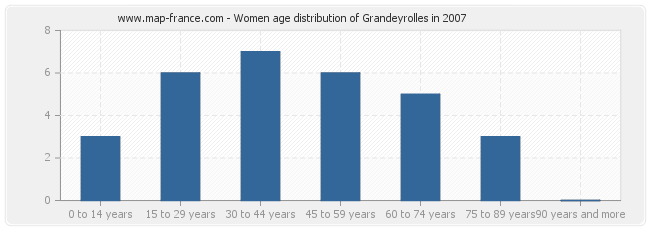 Women age distribution of Grandeyrolles in 2007