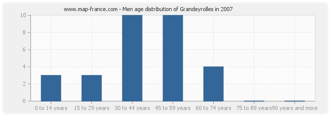 Men age distribution of Grandeyrolles in 2007