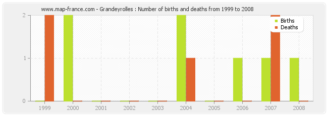 Grandeyrolles : Number of births and deaths from 1999 to 2008