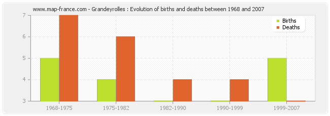 Grandeyrolles : Evolution of births and deaths between 1968 and 2007