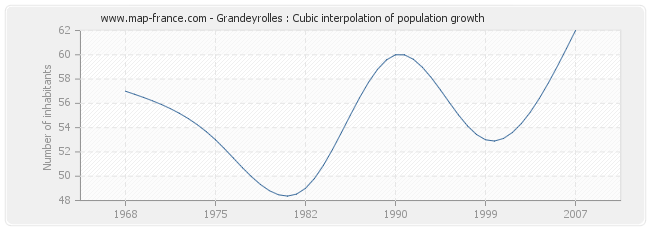 Grandeyrolles : Cubic interpolation of population growth