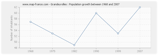 Population Grandeyrolles