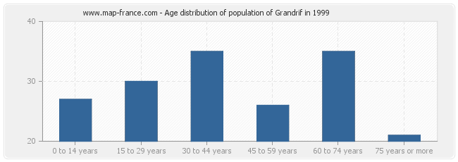 Age distribution of population of Grandrif in 1999