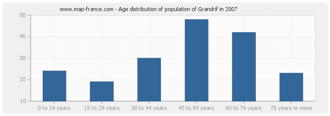 Age distribution of population of Grandrif in 2007