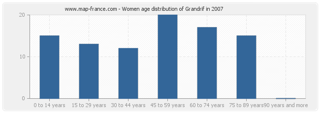 Women age distribution of Grandrif in 2007