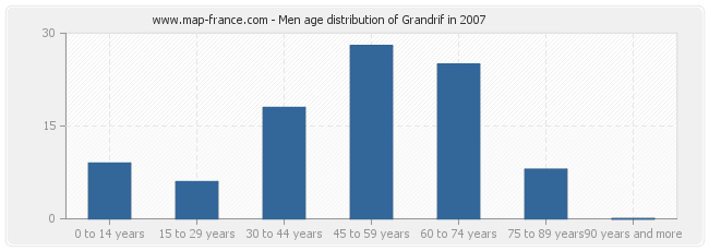 Men age distribution of Grandrif in 2007