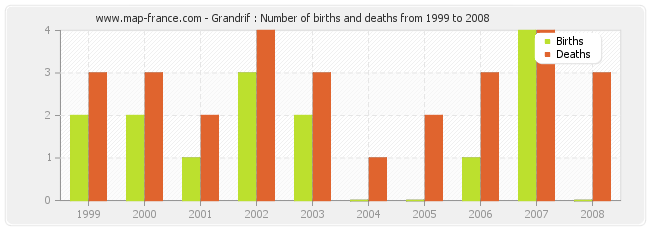 Grandrif : Number of births and deaths from 1999 to 2008