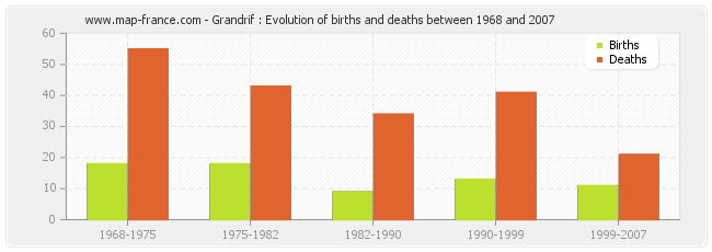 Grandrif : Evolution of births and deaths between 1968 and 2007