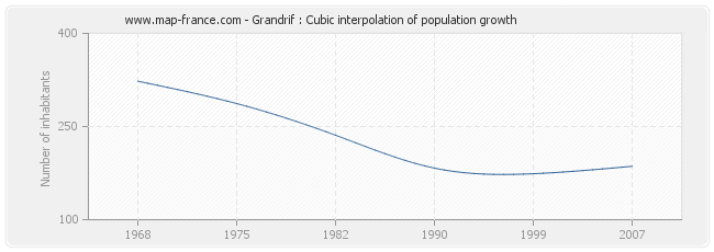 Grandrif : Cubic interpolation of population growth