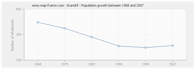 Population Grandrif