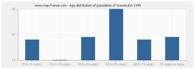 Age distribution of population of Grandval in 1999