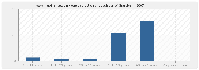 Age distribution of population of Grandval in 2007