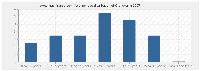 Women age distribution of Grandval in 2007