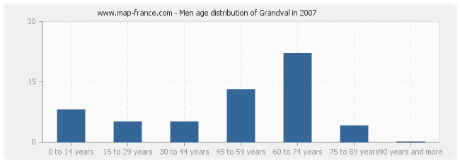 Men age distribution of Grandval in 2007