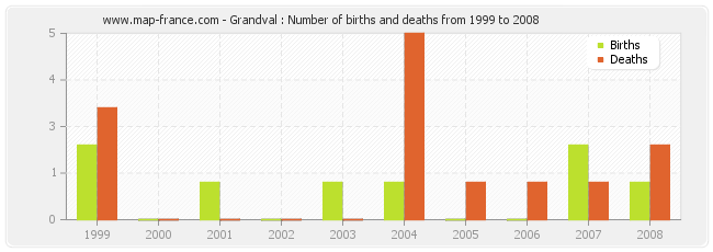 Grandval : Number of births and deaths from 1999 to 2008