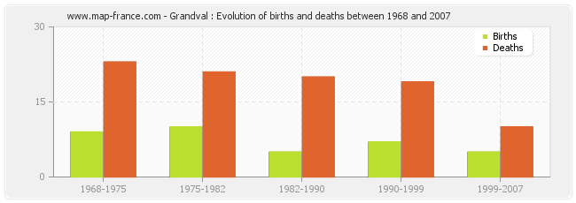 Grandval : Evolution of births and deaths between 1968 and 2007