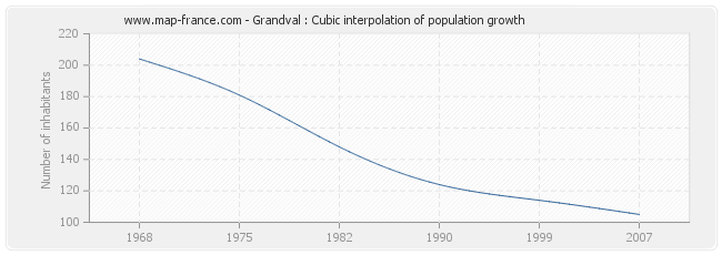Grandval : Cubic interpolation of population growth