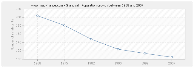 Population Grandval