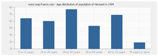 Age distribution of population of Herment in 1999