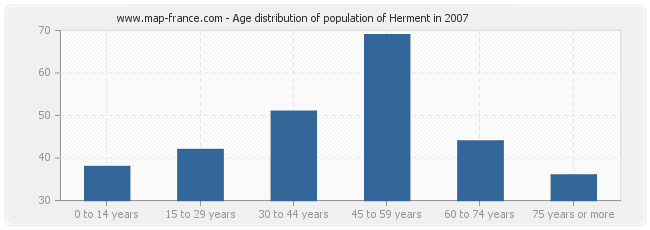 Age distribution of population of Herment in 2007