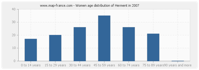 Women age distribution of Herment in 2007