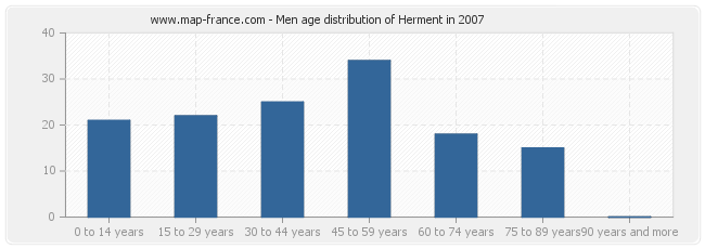 Men age distribution of Herment in 2007