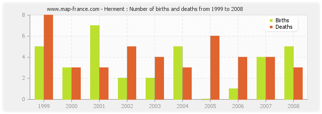 Herment : Number of births and deaths from 1999 to 2008
