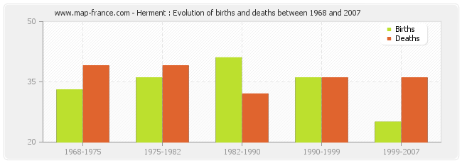 Herment : Evolution of births and deaths between 1968 and 2007