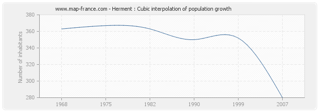 Herment : Cubic interpolation of population growth