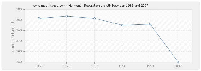Population Herment