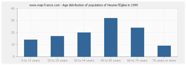 Age distribution of population of Heume-l'Église in 1999