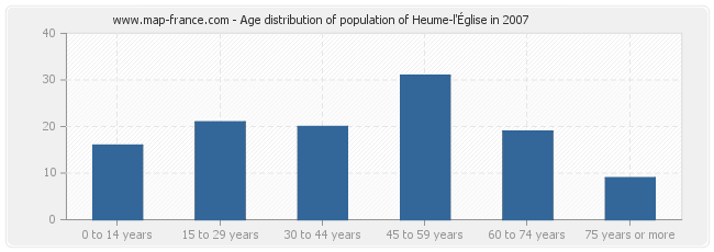 Age distribution of population of Heume-l'Église in 2007