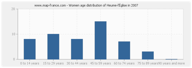 Women age distribution of Heume-l'Église in 2007
