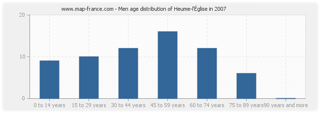 Men age distribution of Heume-l'Église in 2007