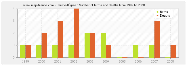 Heume-l'Église : Number of births and deaths from 1999 to 2008