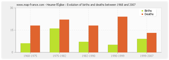 Heume-l'Église : Evolution of births and deaths between 1968 and 2007