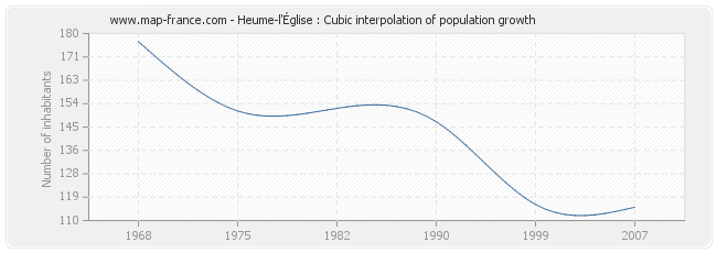 Heume-l'Église : Cubic interpolation of population growth