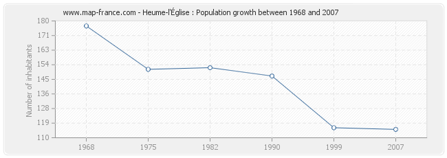 Population Heume-l'Église