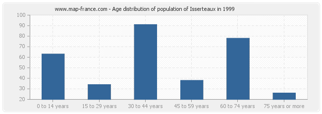 Age distribution of population of Isserteaux in 1999
