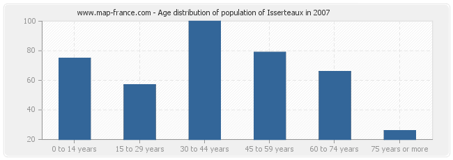 Age distribution of population of Isserteaux in 2007