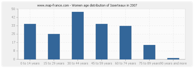 Women age distribution of Isserteaux in 2007