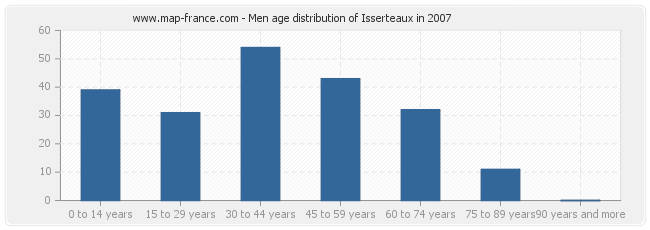 Men age distribution of Isserteaux in 2007