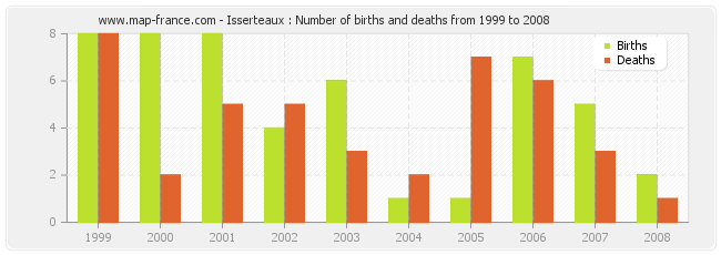 Isserteaux : Number of births and deaths from 1999 to 2008